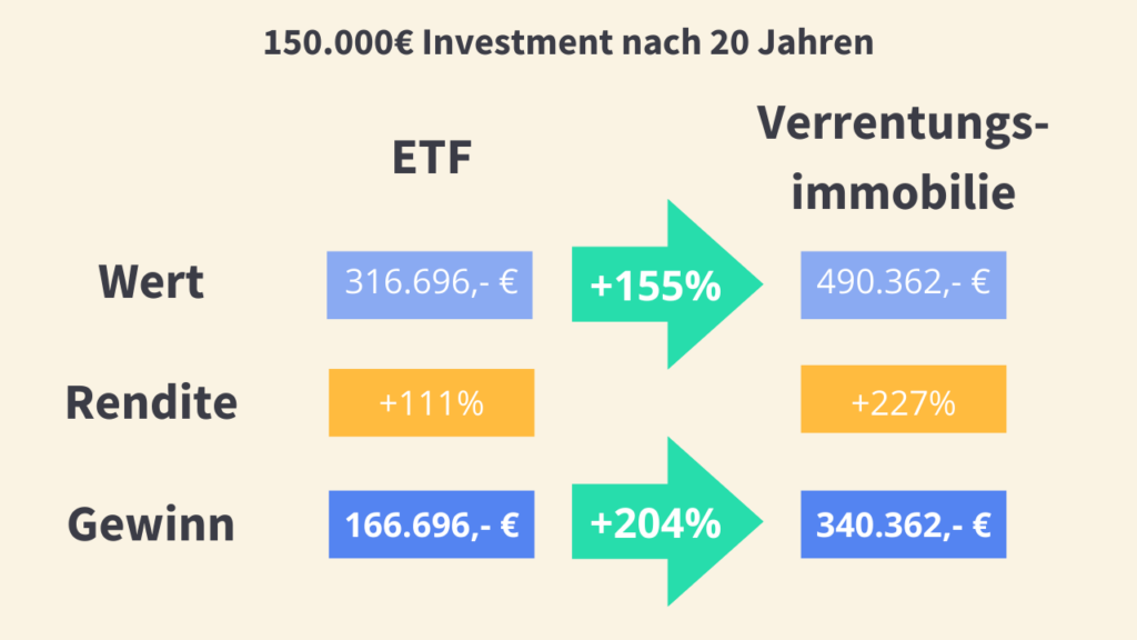 Das Bild vergleicht ein Investment über 150.000€ in einen ETF sowie in eine Verrentungsimmobilie nach 20 Jahren. 